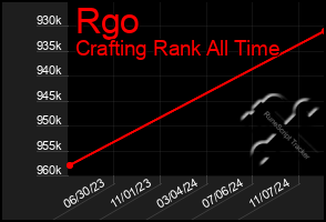 Total Graph of Rgo