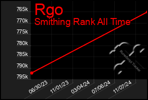 Total Graph of Rgo