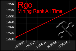 Total Graph of Rgo