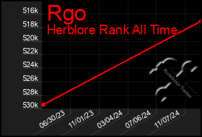 Total Graph of Rgo