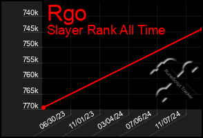 Total Graph of Rgo