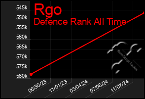 Total Graph of Rgo