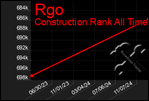 Total Graph of Rgo