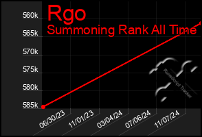 Total Graph of Rgo