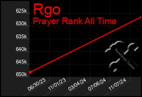 Total Graph of Rgo