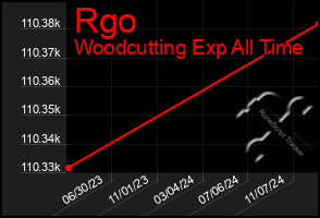 Total Graph of Rgo