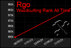 Total Graph of Rgo