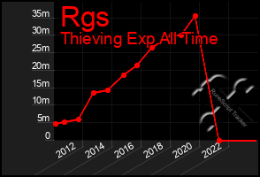 Total Graph of Rgs