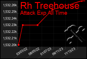 Total Graph of Rh Treehouse