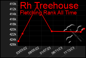 Total Graph of Rh Treehouse