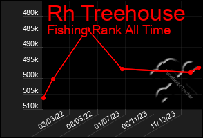 Total Graph of Rh Treehouse