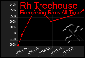 Total Graph of Rh Treehouse