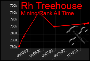 Total Graph of Rh Treehouse