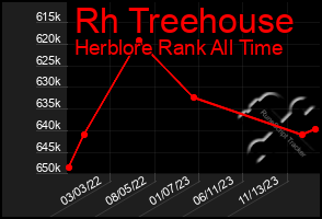 Total Graph of Rh Treehouse