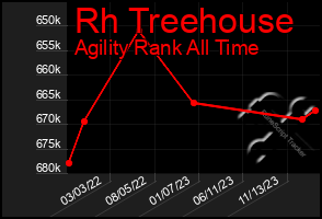 Total Graph of Rh Treehouse