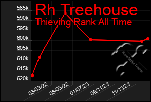 Total Graph of Rh Treehouse