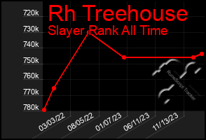 Total Graph of Rh Treehouse