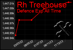 Total Graph of Rh Treehouse