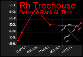 Total Graph of Rh Treehouse