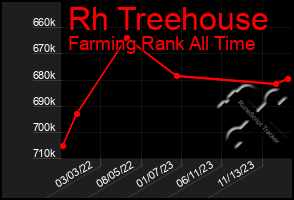 Total Graph of Rh Treehouse