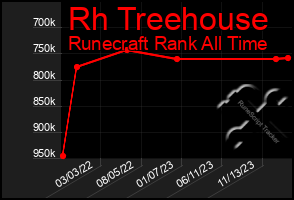 Total Graph of Rh Treehouse