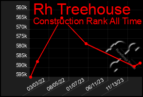 Total Graph of Rh Treehouse