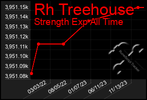 Total Graph of Rh Treehouse