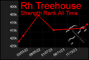 Total Graph of Rh Treehouse