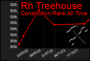 Total Graph of Rh Treehouse