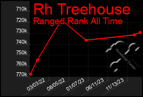 Total Graph of Rh Treehouse