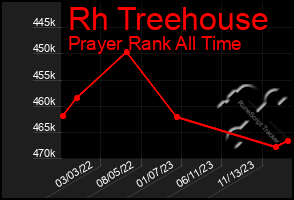 Total Graph of Rh Treehouse