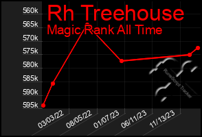 Total Graph of Rh Treehouse