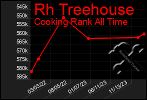 Total Graph of Rh Treehouse