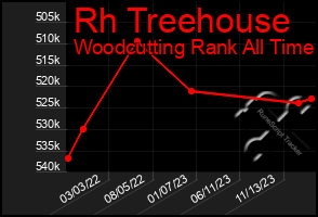 Total Graph of Rh Treehouse