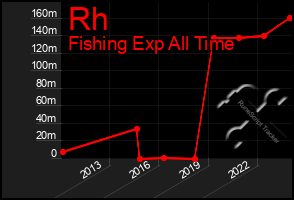 Total Graph of Rh