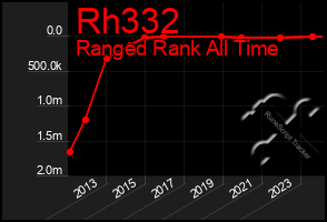 Total Graph of Rh332