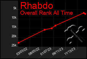 Total Graph of Rhabdo