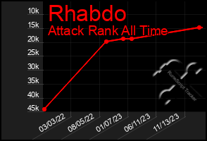 Total Graph of Rhabdo