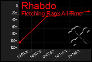 Total Graph of Rhabdo