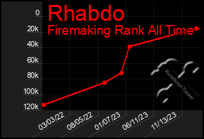 Total Graph of Rhabdo