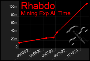 Total Graph of Rhabdo