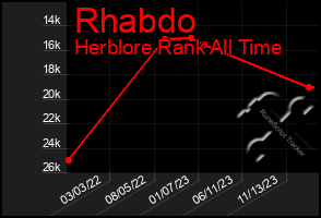 Total Graph of Rhabdo