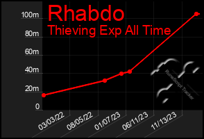 Total Graph of Rhabdo