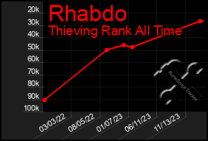 Total Graph of Rhabdo