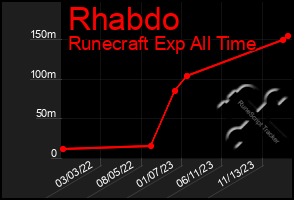 Total Graph of Rhabdo