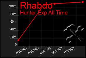 Total Graph of Rhabdo