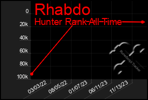 Total Graph of Rhabdo