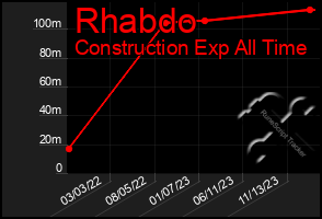 Total Graph of Rhabdo