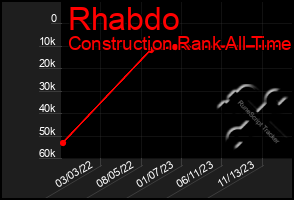 Total Graph of Rhabdo