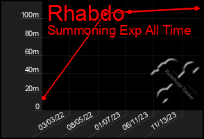 Total Graph of Rhabdo